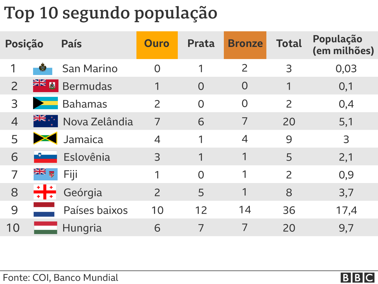 The table shows the medal table by population
