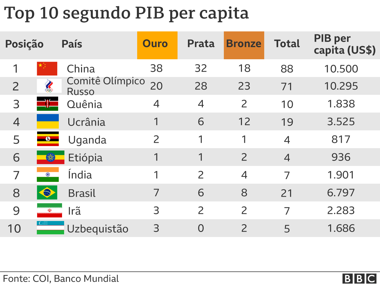The table shows the medals table per capita of GDP.