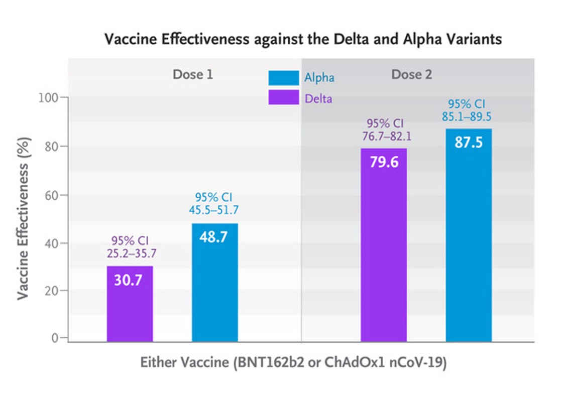 In one study, the effectiveness of the first dose was reduced by about 15% compared to the delta variant.