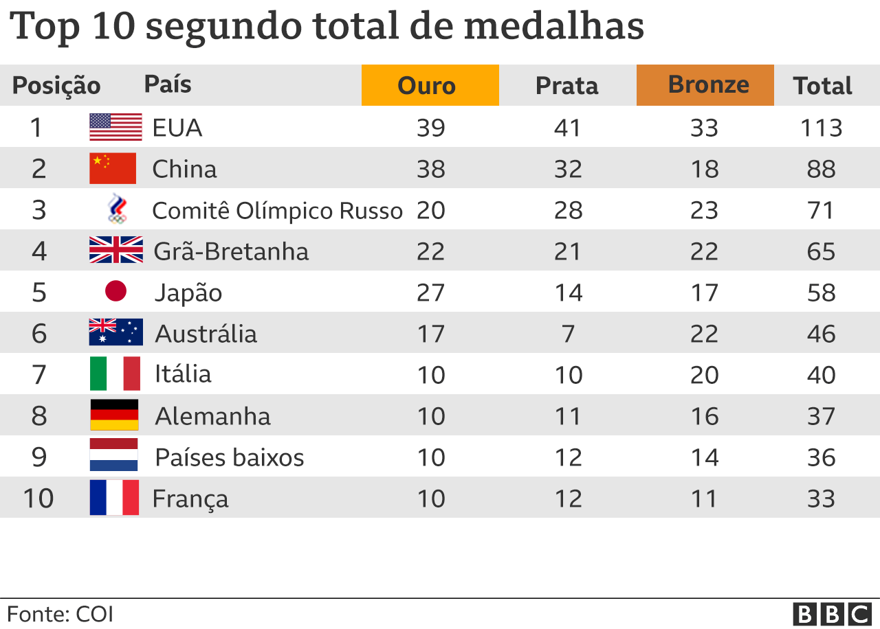 Medals Overview