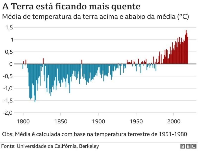 Earth's temperature (Photo: BBC)