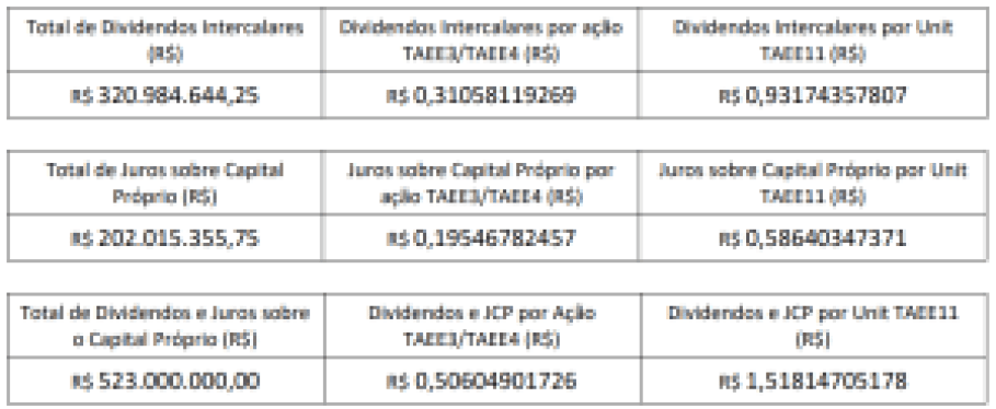 Dividends and Interest on Shareholder Equity (TAEE11)