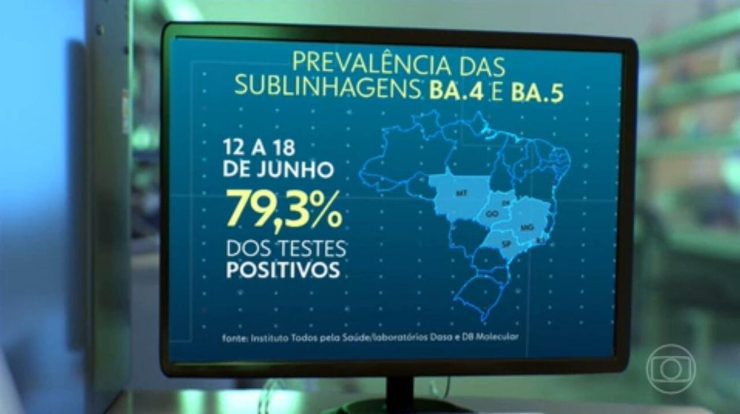 The BA.4 and BA.5 subvariants are already more than 90% of cases in Brazil;  Study shows they are more resistant to the vaccine |  health